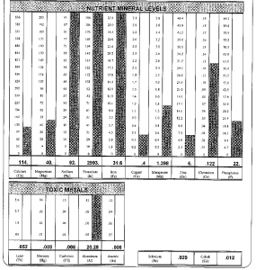 Hair Test Analysis